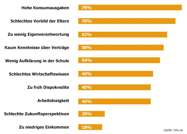 Diagramm zur Jugendverschuldung